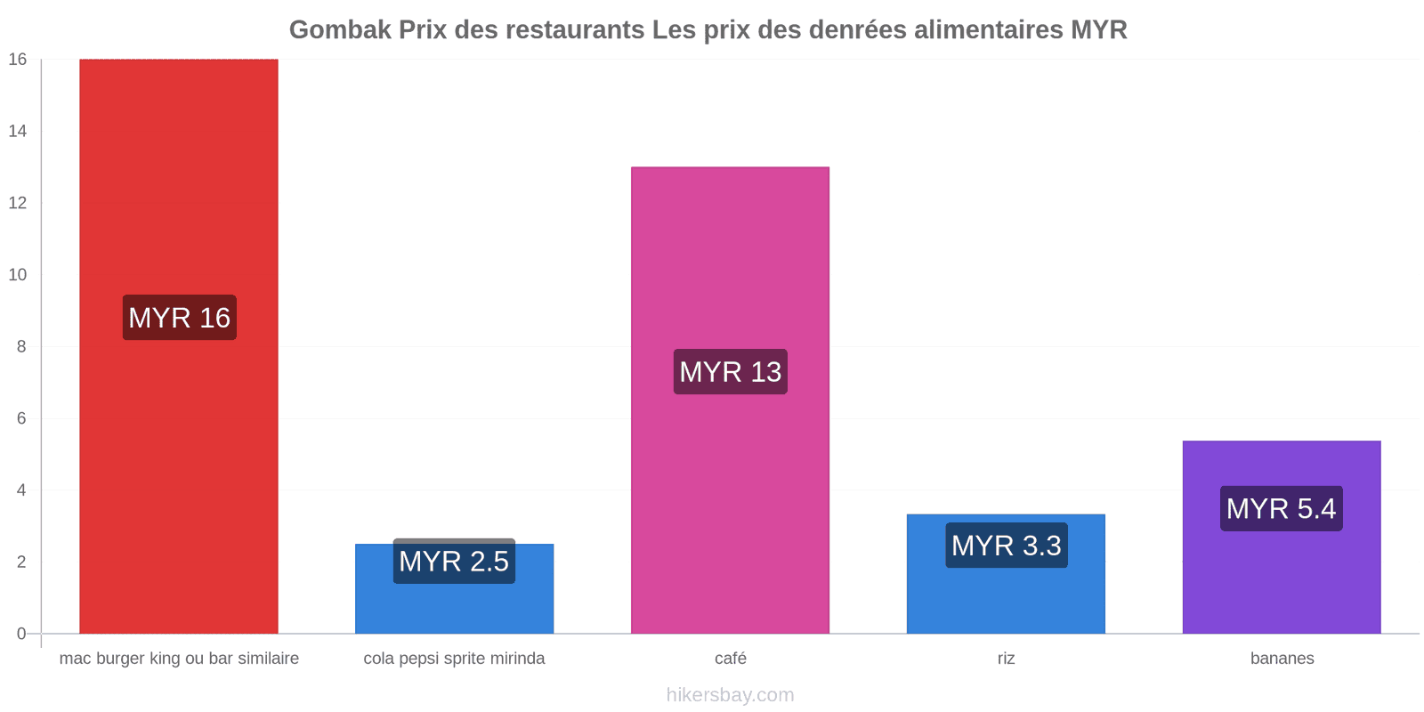 Gombak changements de prix hikersbay.com