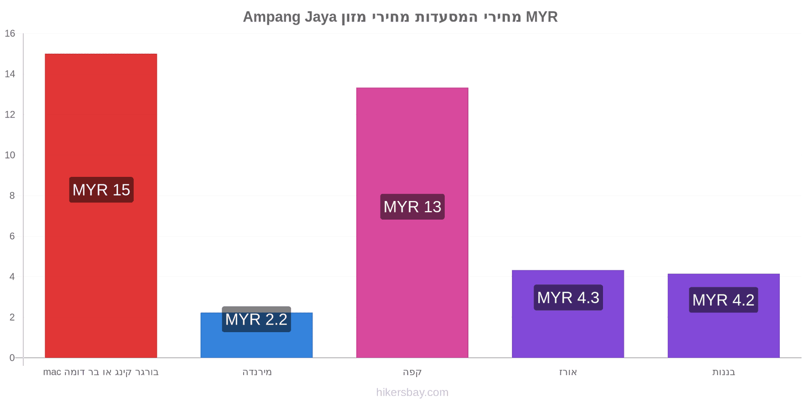 Ampang Jaya שינויי מחיר hikersbay.com