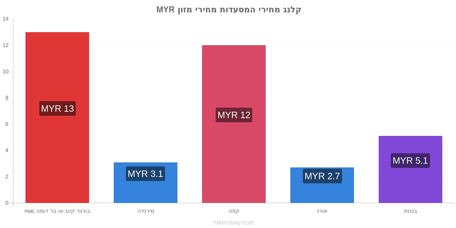 קלנג שינויי מחיר hikersbay.com