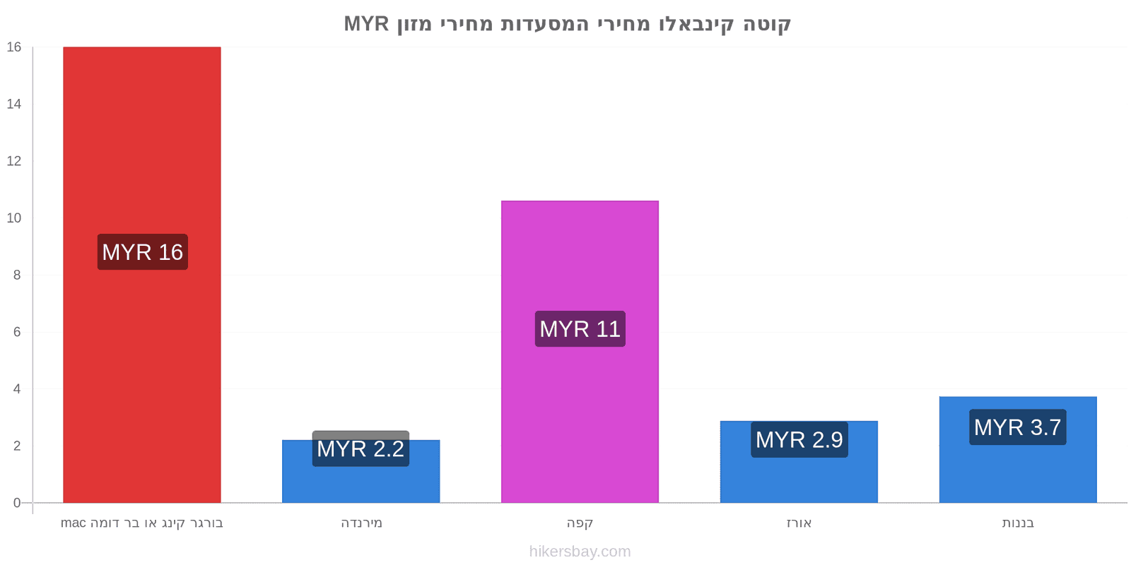 קוטה קינבאלו שינויי מחיר hikersbay.com