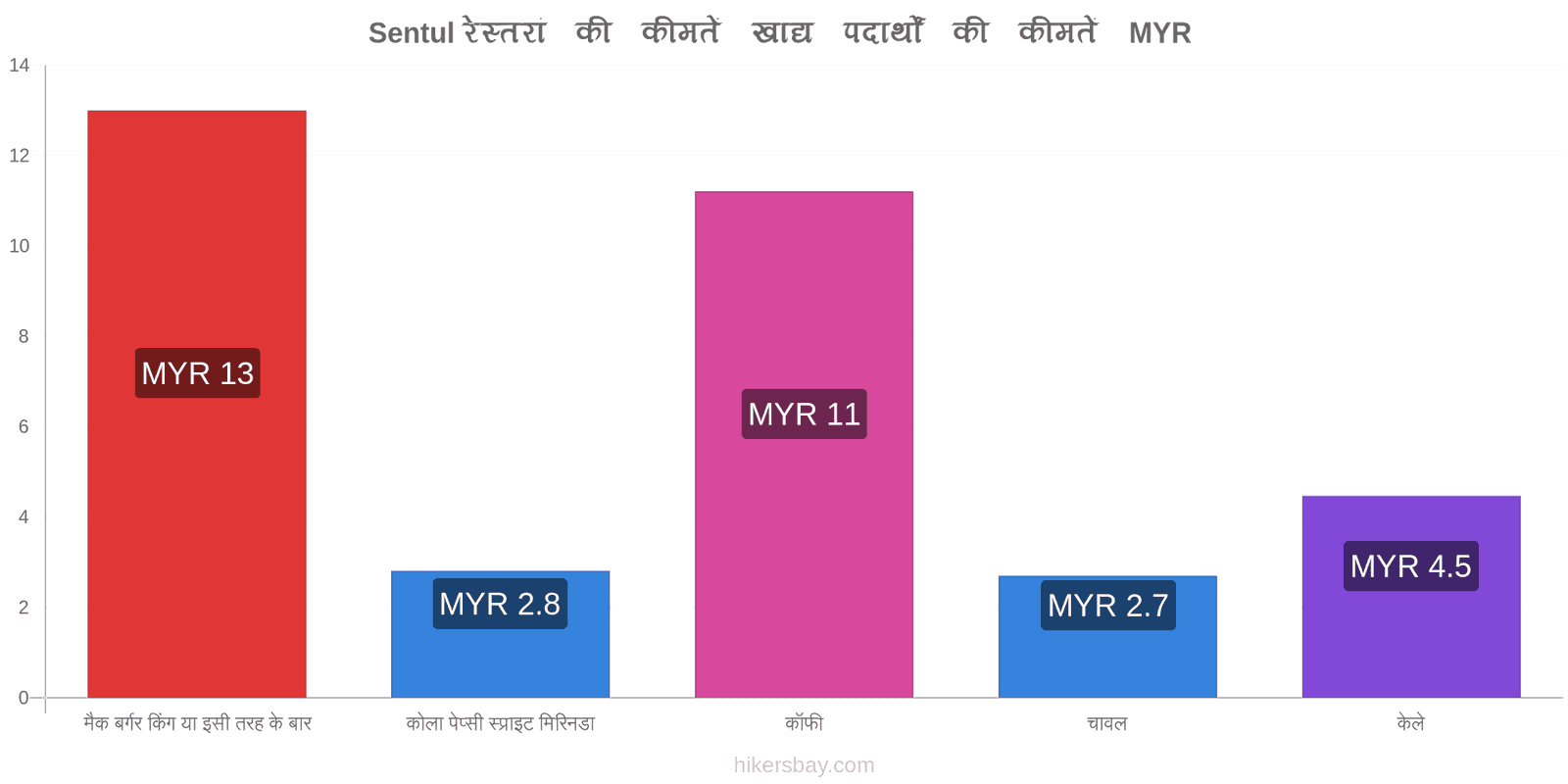 Sentul मूल्य में परिवर्तन hikersbay.com