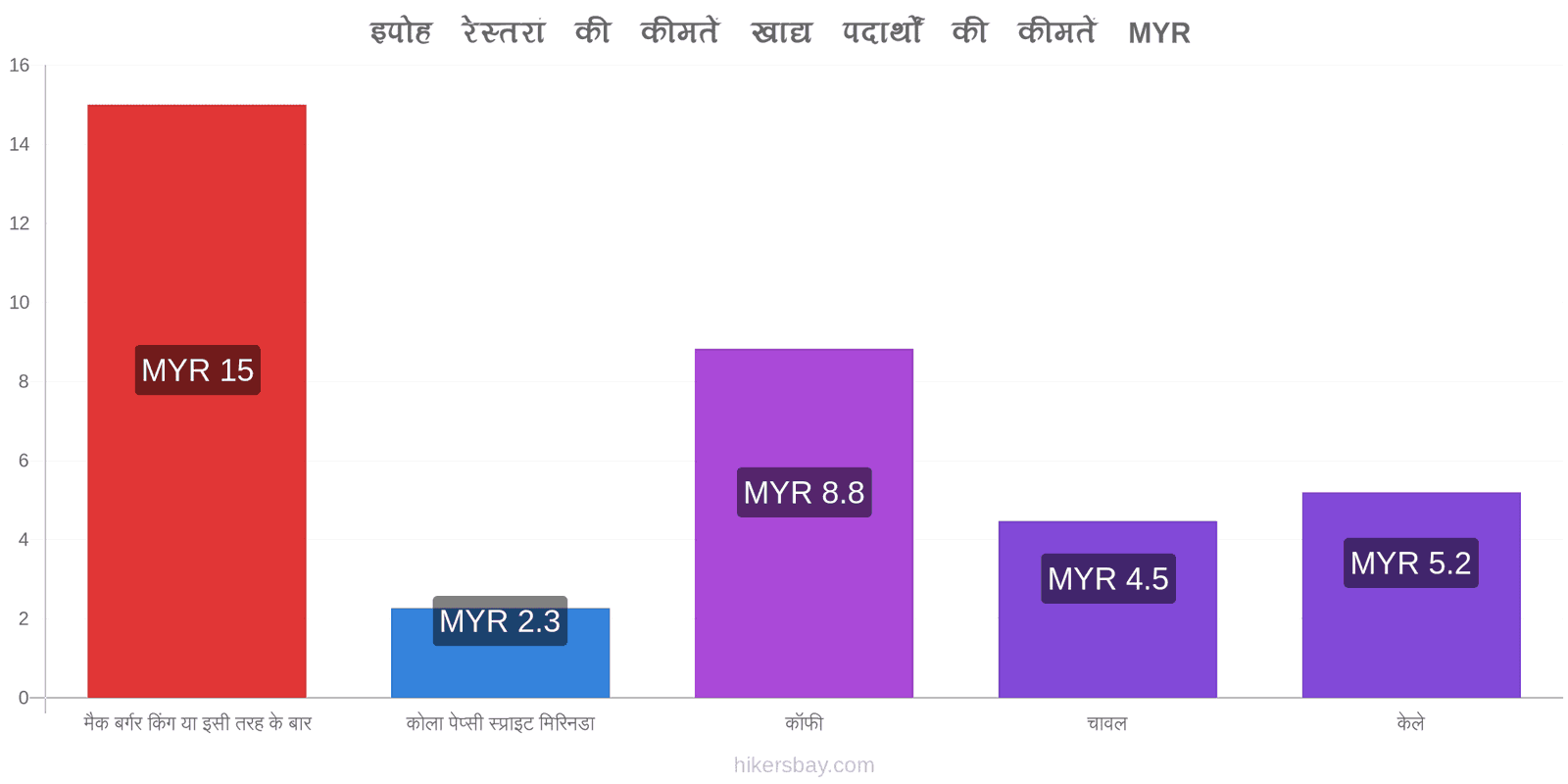 इपोह मूल्य में परिवर्तन hikersbay.com