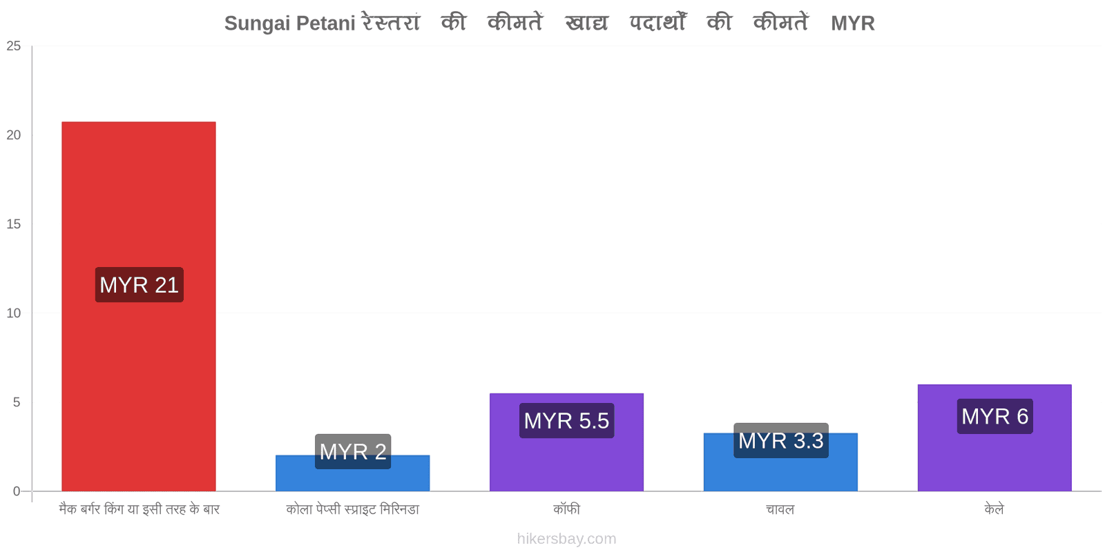 Sungai Petani मूल्य में परिवर्तन hikersbay.com