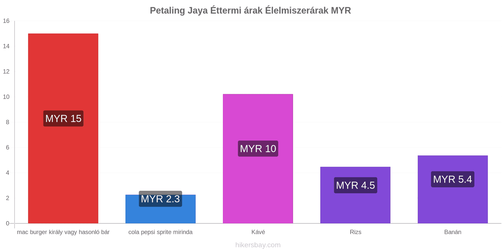 Petaling Jaya ár változások hikersbay.com