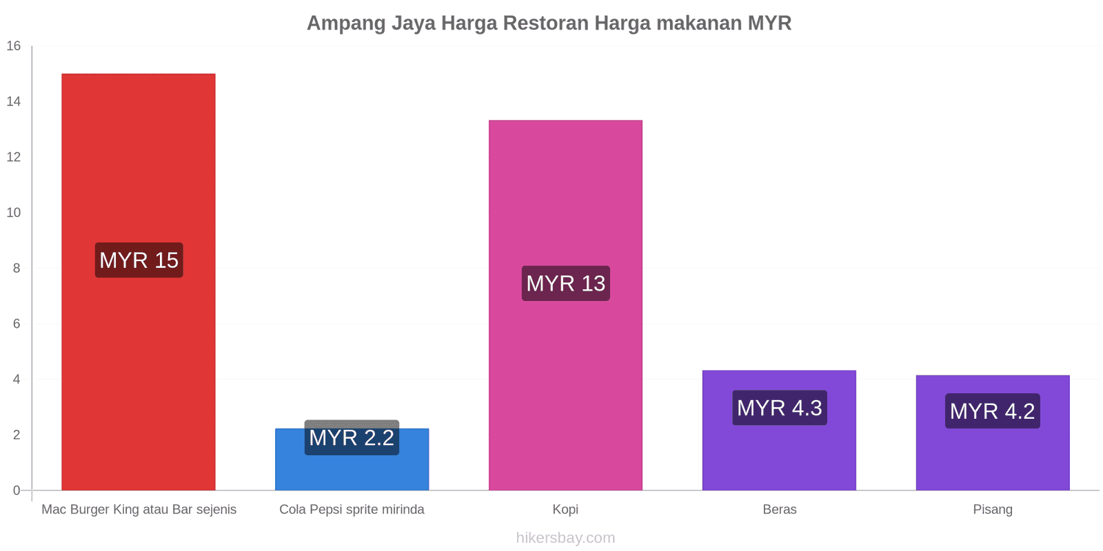 Ampang Jaya perubahan harga hikersbay.com