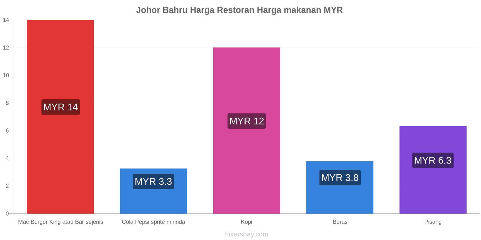 Johor Bahru perubahan harga hikersbay.com