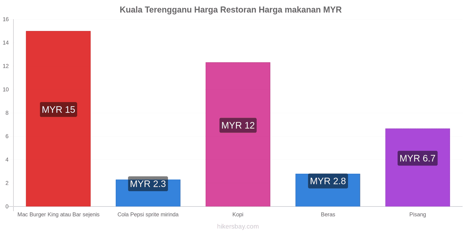 Kuala Terengganu perubahan harga hikersbay.com