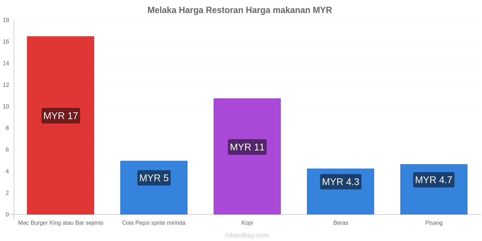 Melaka perubahan harga hikersbay.com