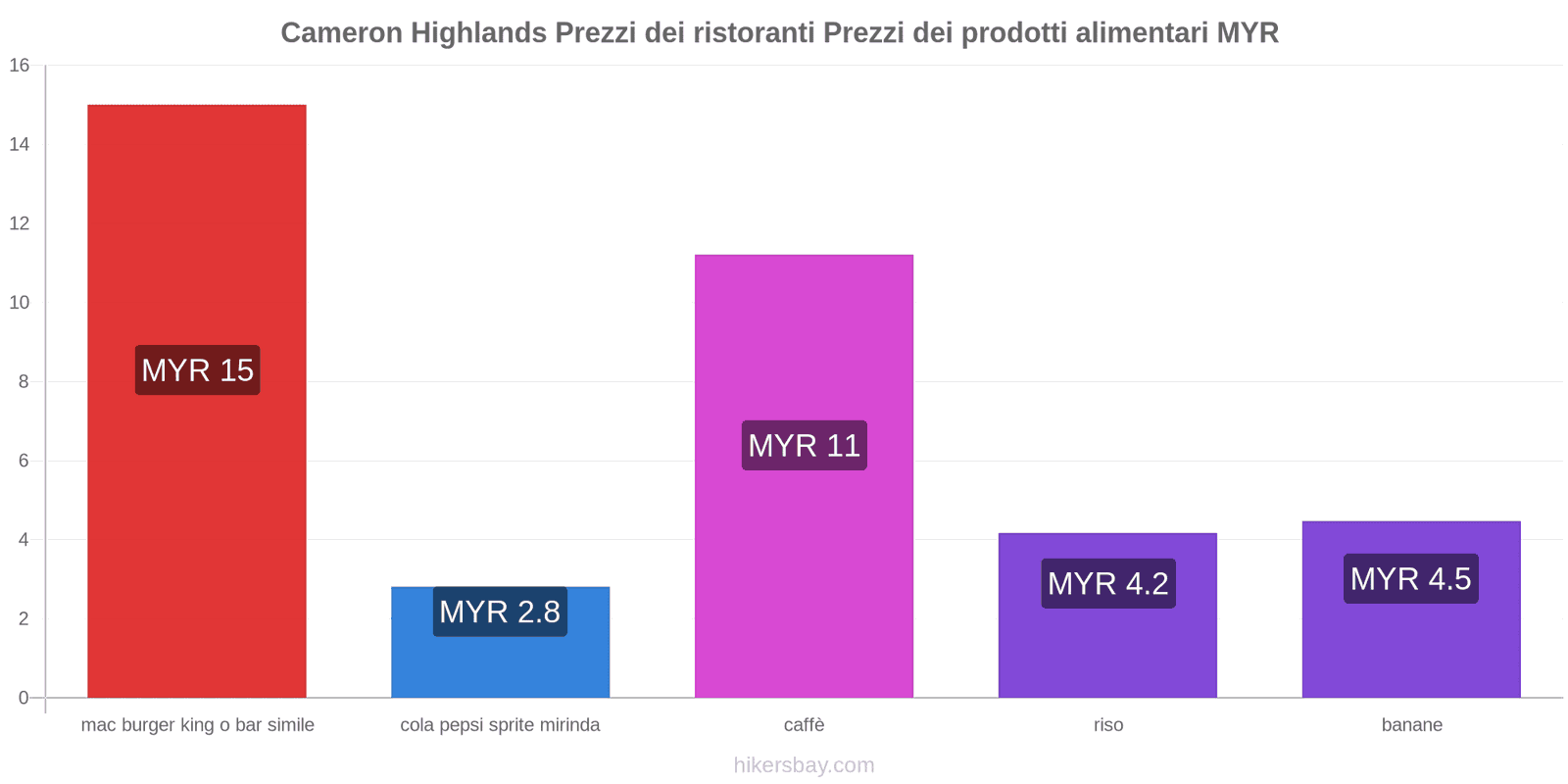 Cameron Highlands cambi di prezzo hikersbay.com