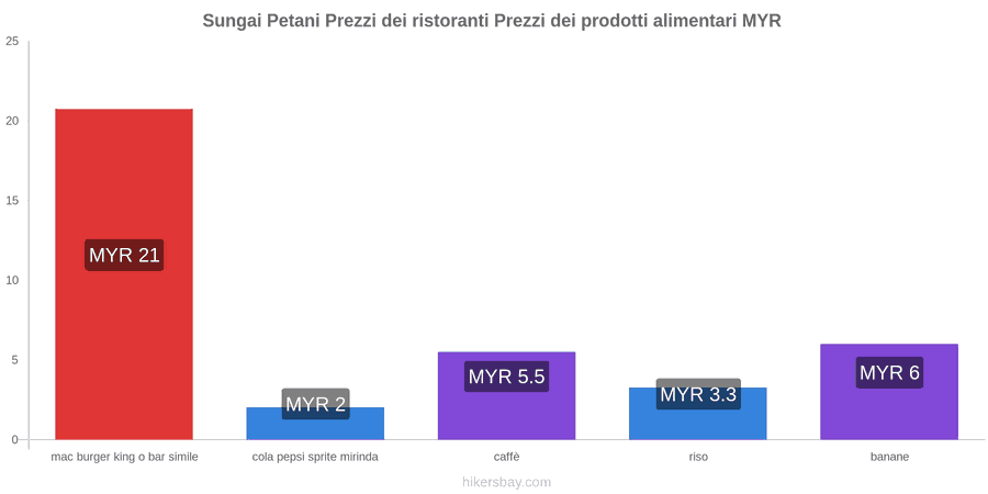 Sungai Petani cambi di prezzo hikersbay.com