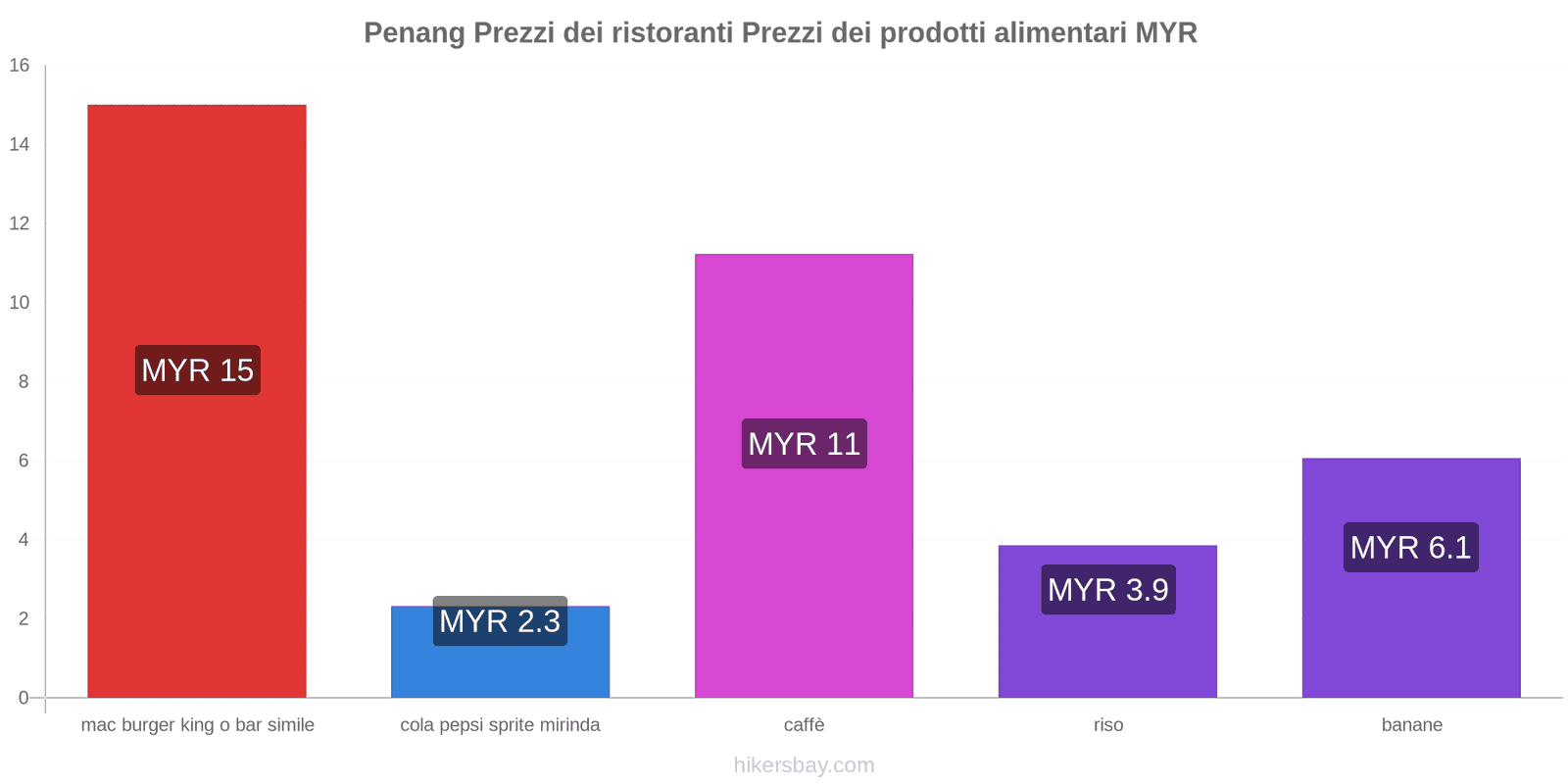 Penang cambi di prezzo hikersbay.com