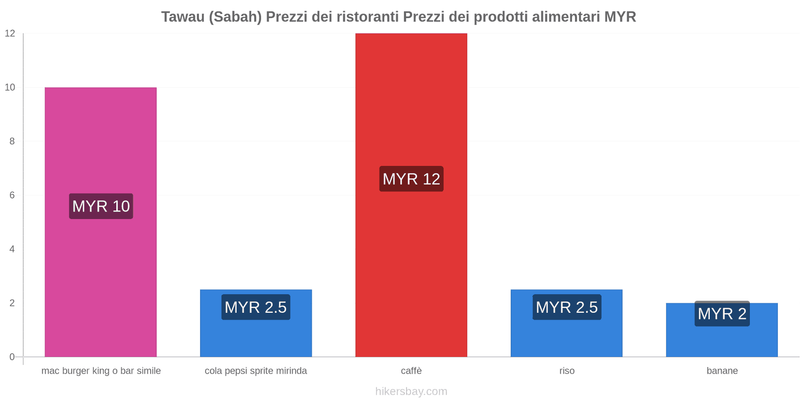 Tawau (Sabah) cambi di prezzo hikersbay.com