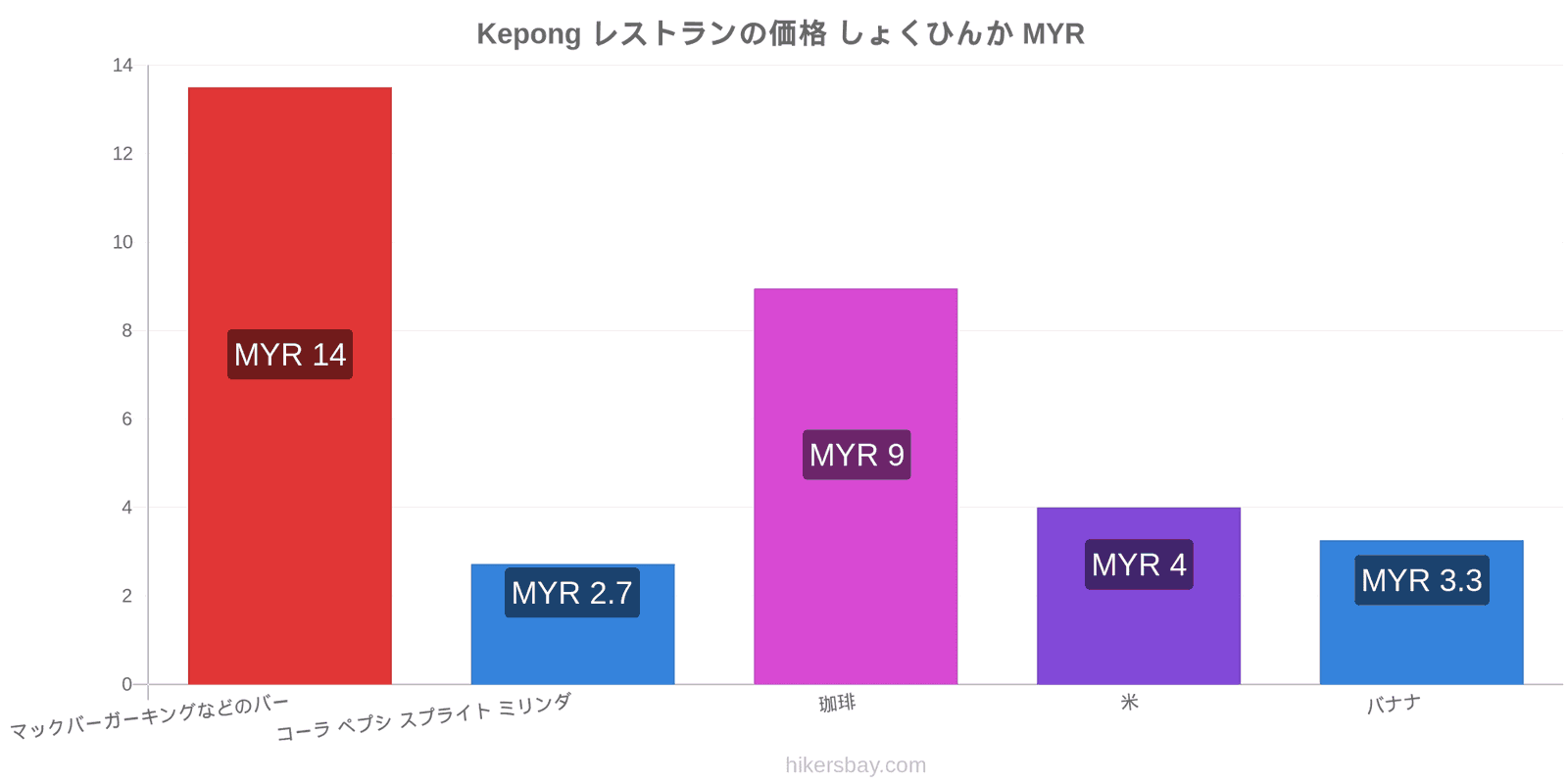 Kepong 価格の変更 hikersbay.com