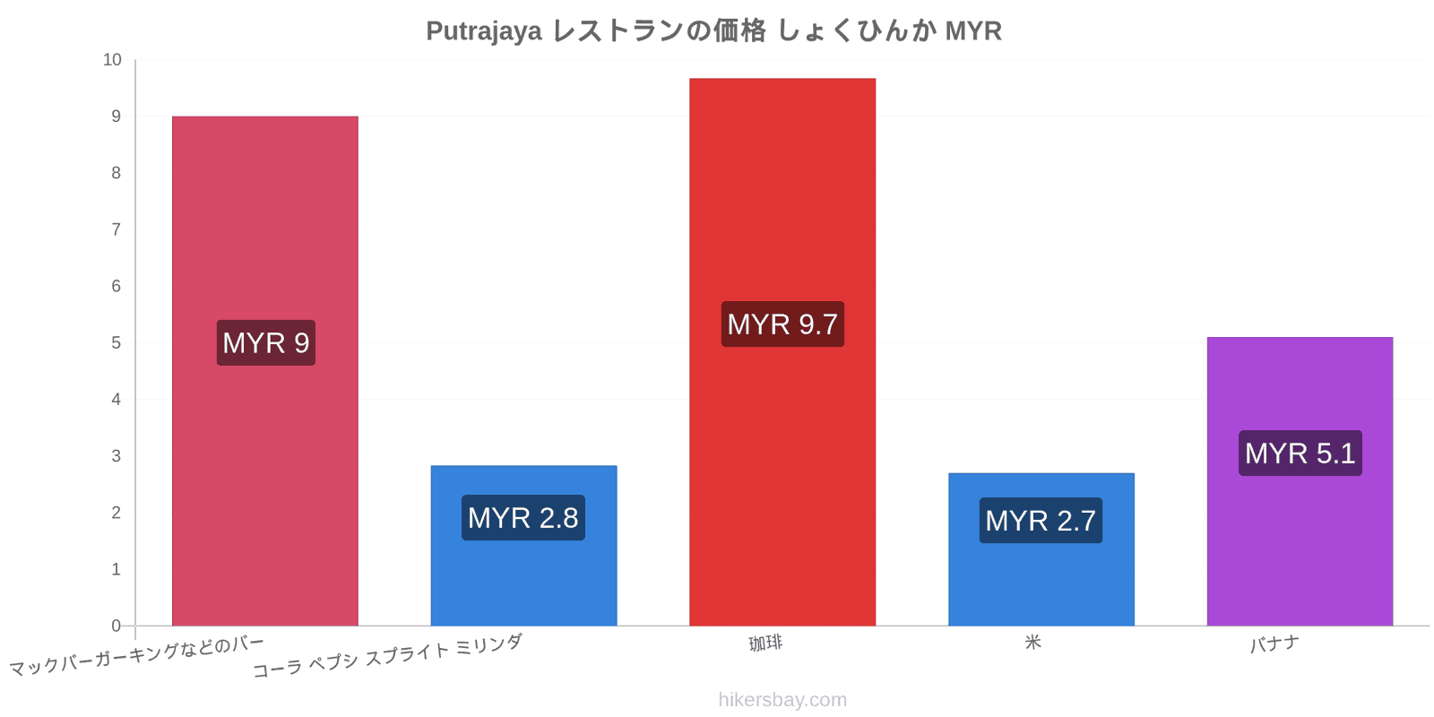 Putrajaya 価格の変更 hikersbay.com