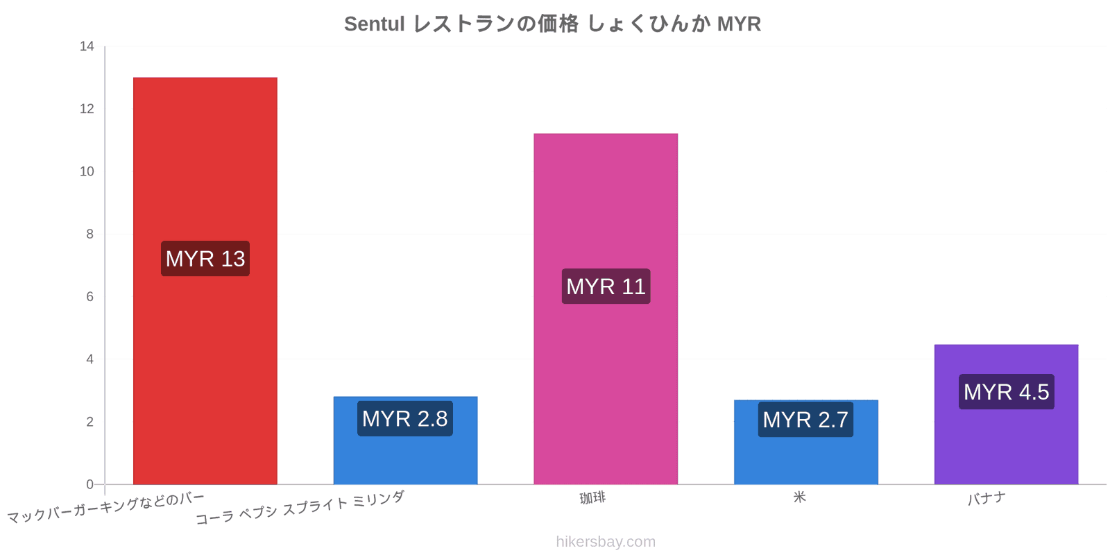 Sentul 価格の変更 hikersbay.com