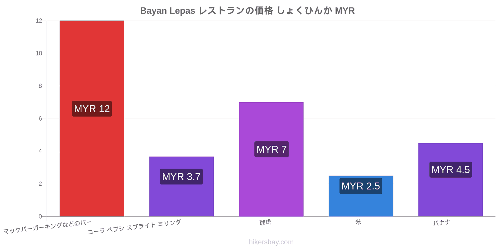 Bayan Lepas 価格の変更 hikersbay.com