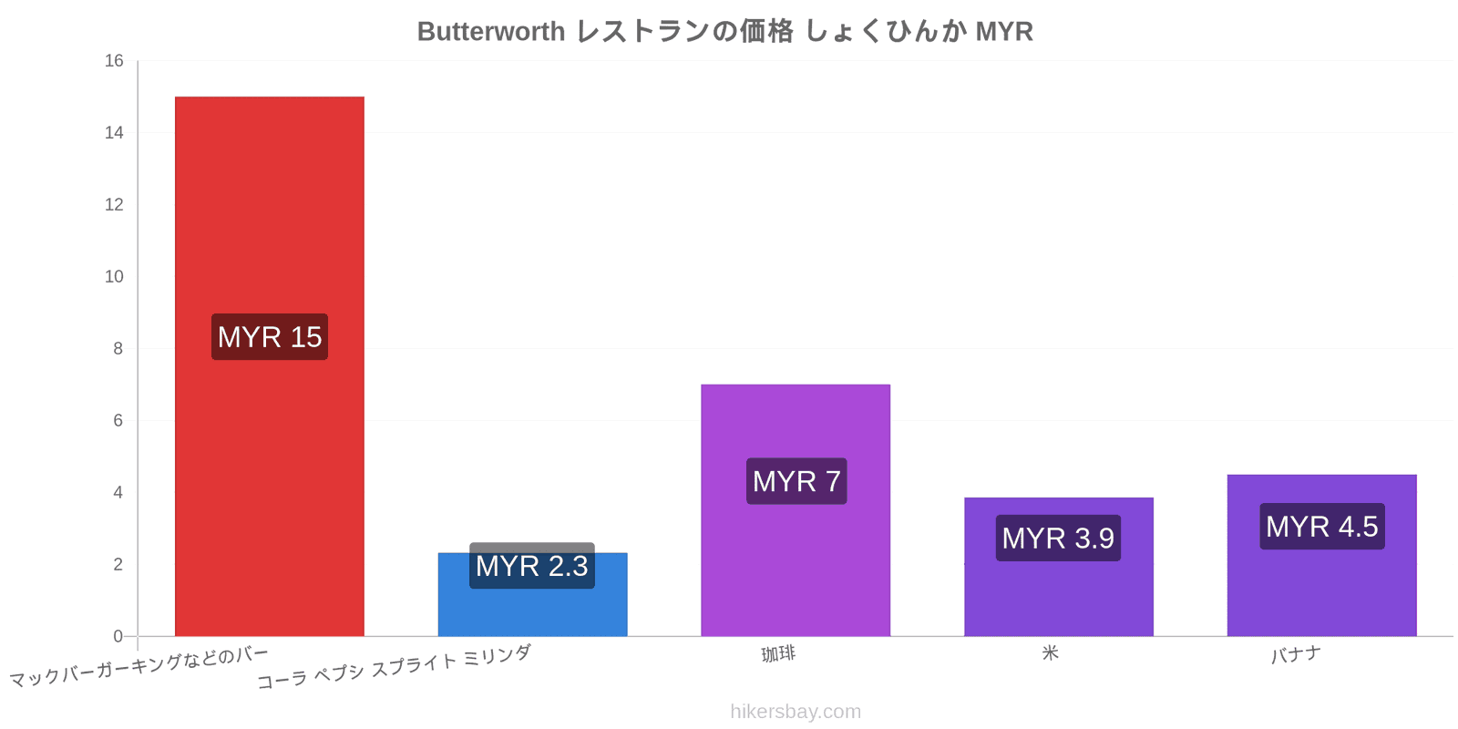 Butterworth 価格の変更 hikersbay.com