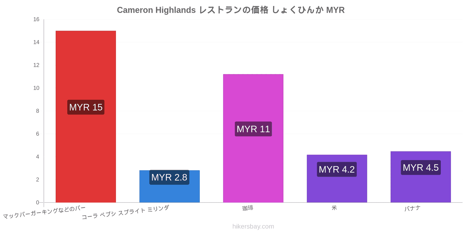 Cameron Highlands 価格の変更 hikersbay.com