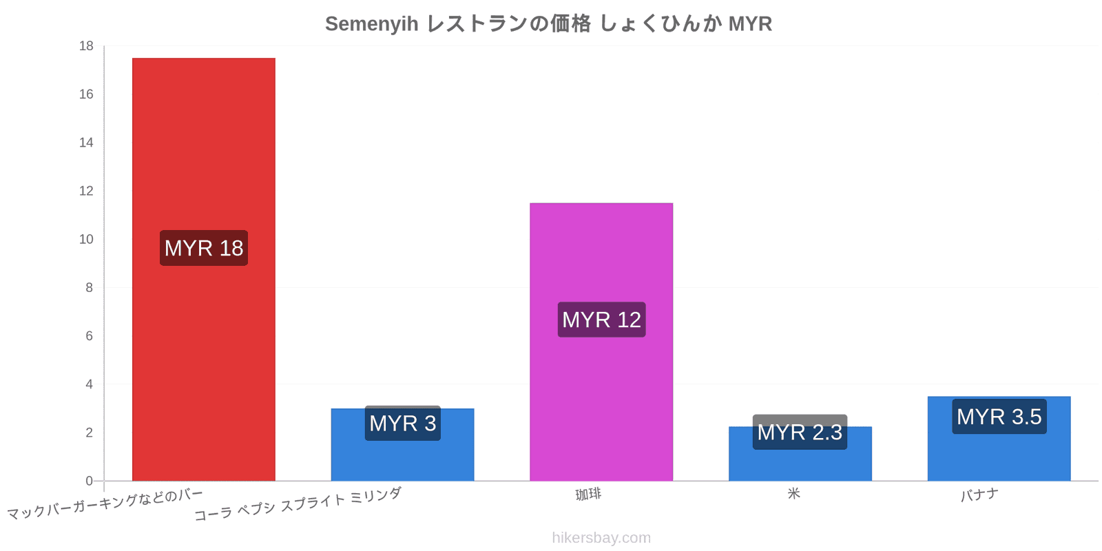 Semenyih 価格の変更 hikersbay.com