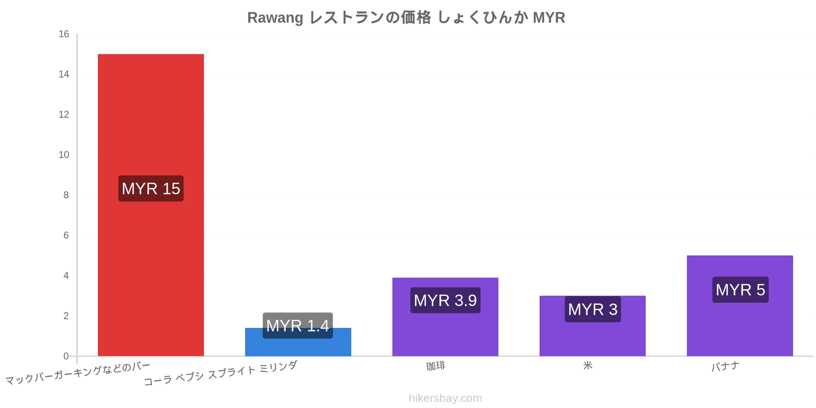 Rawang 価格の変更 hikersbay.com