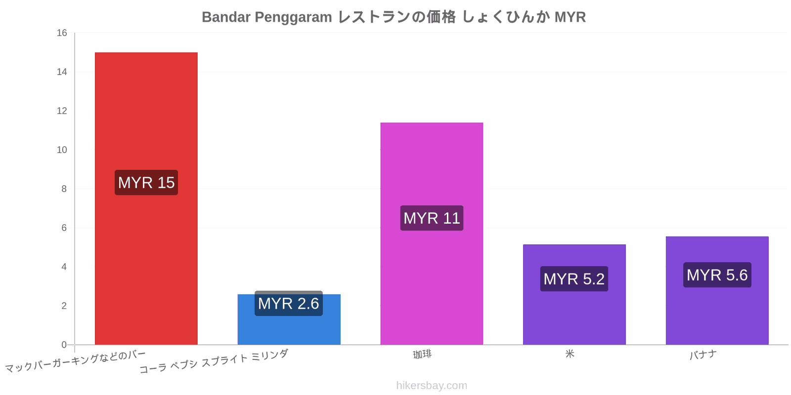 Bandar Penggaram 価格の変更 hikersbay.com