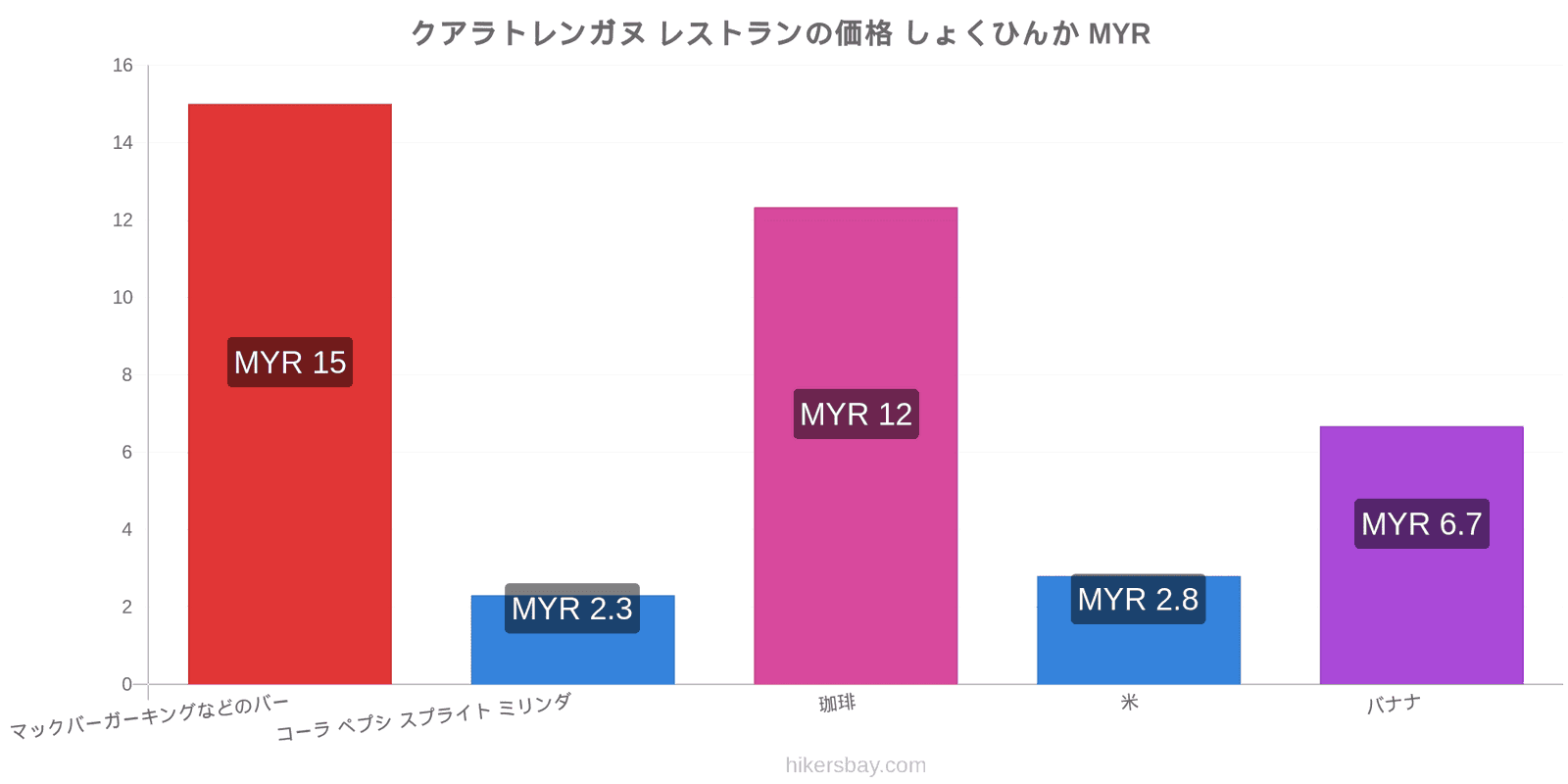 クアラトレンガヌ 価格の変更 hikersbay.com