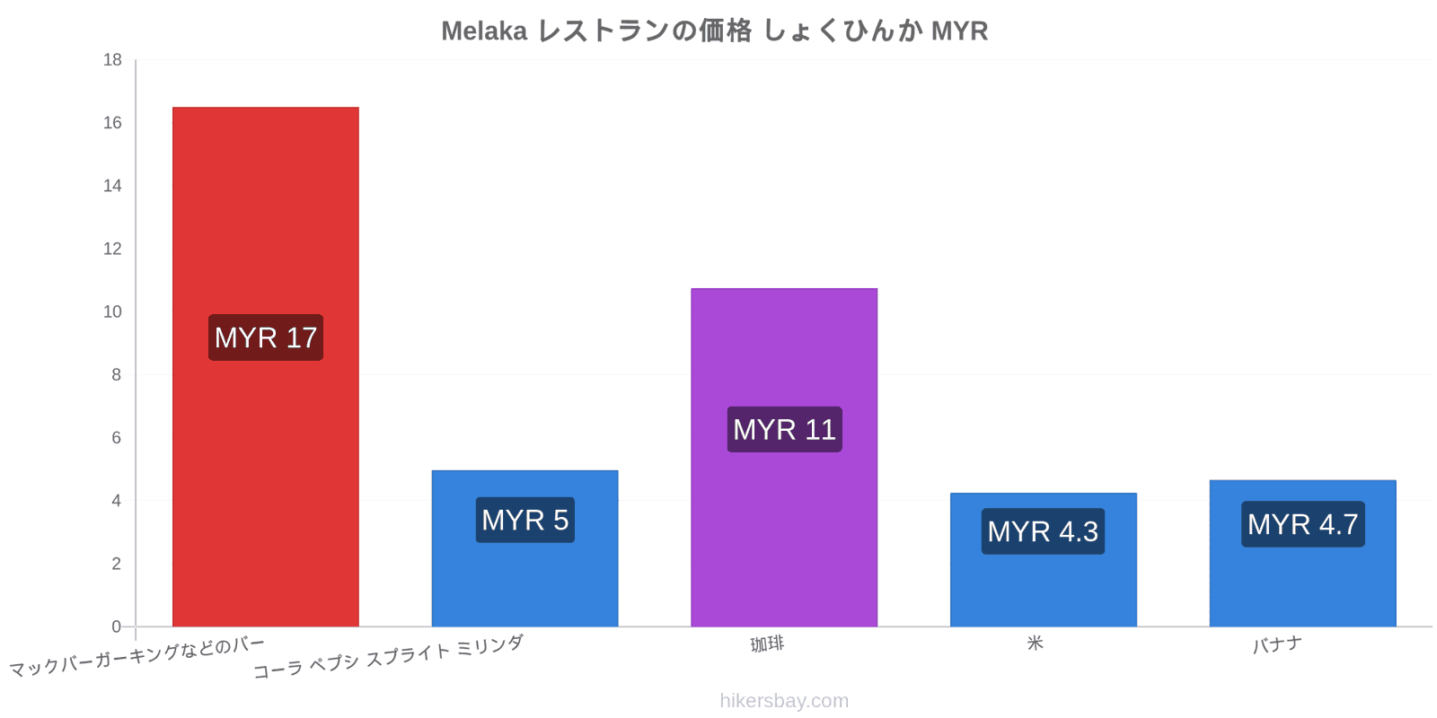 Melaka 価格の変更 hikersbay.com