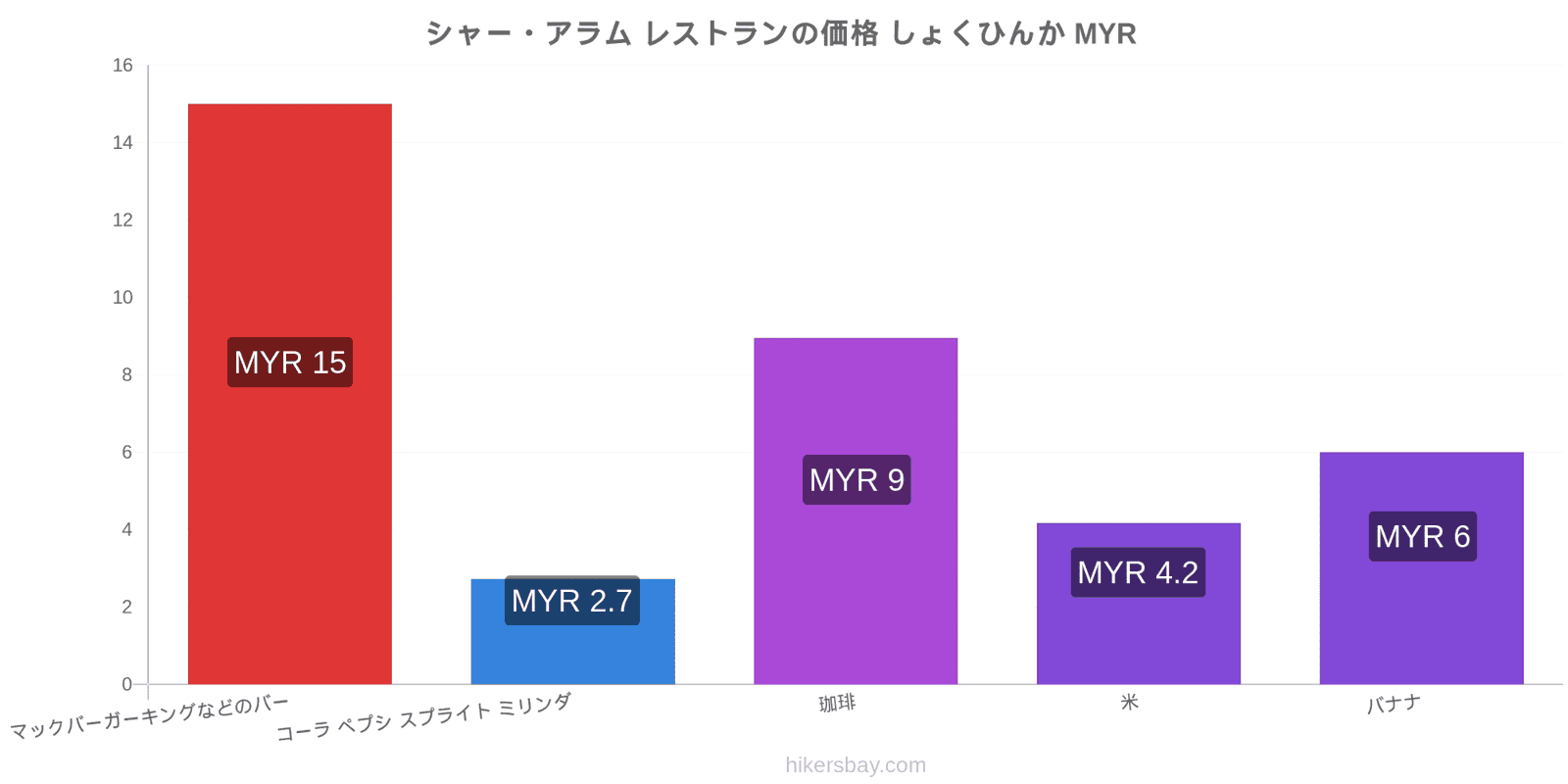 シャー・アラム 価格の変更 hikersbay.com