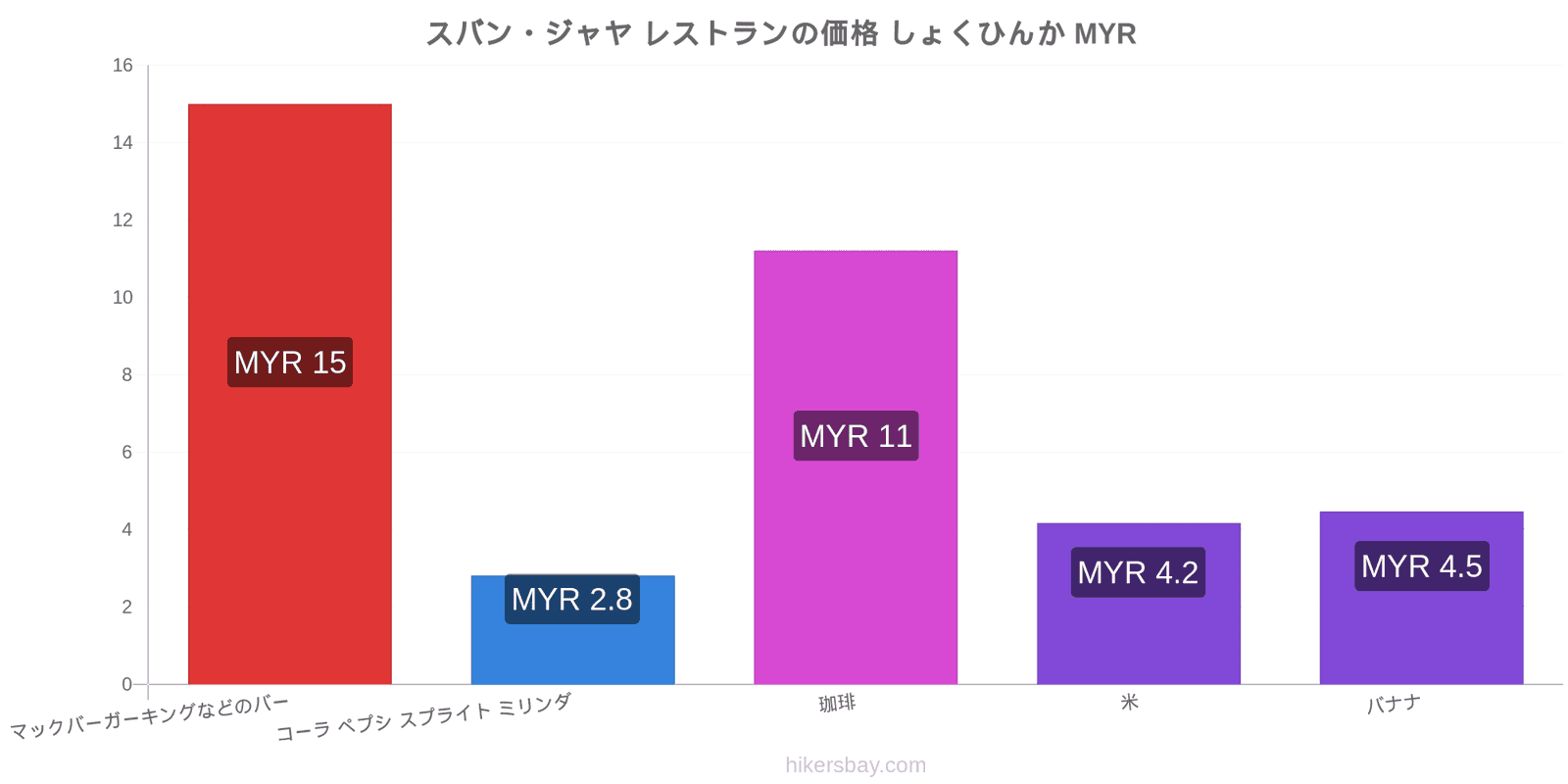 スバン・ジャヤ 価格の変更 hikersbay.com