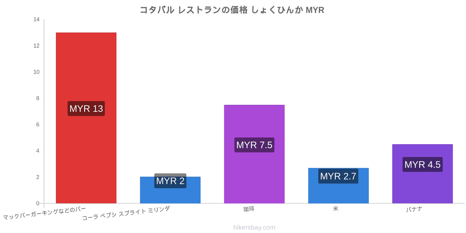 コタバル 価格の変更 hikersbay.com