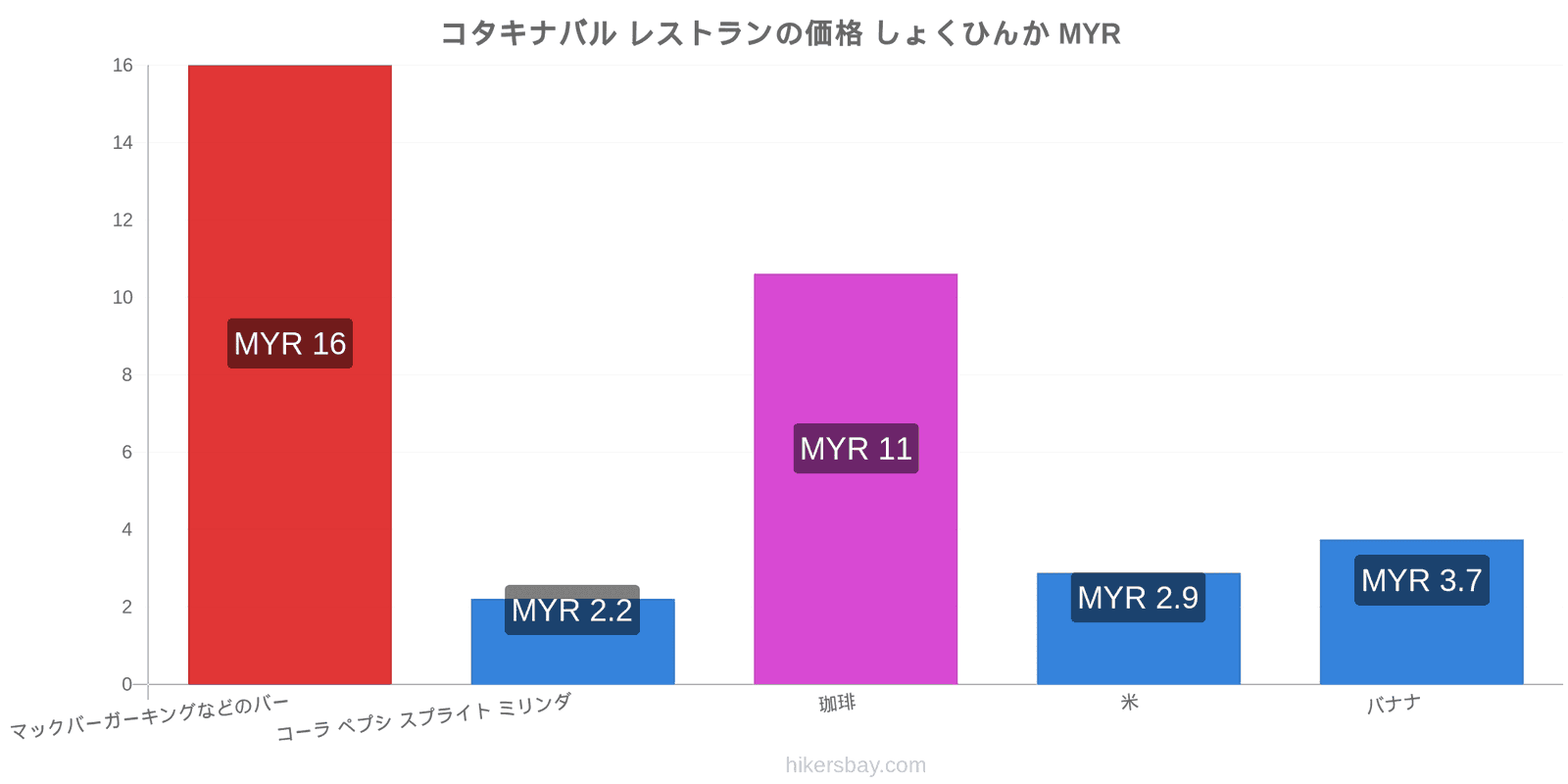 コタキナバル 価格の変更 hikersbay.com