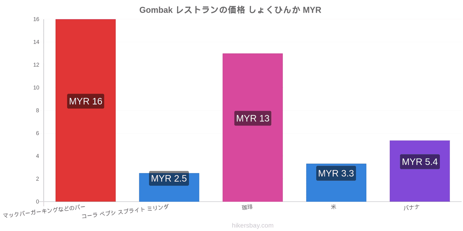 Gombak 価格の変更 hikersbay.com