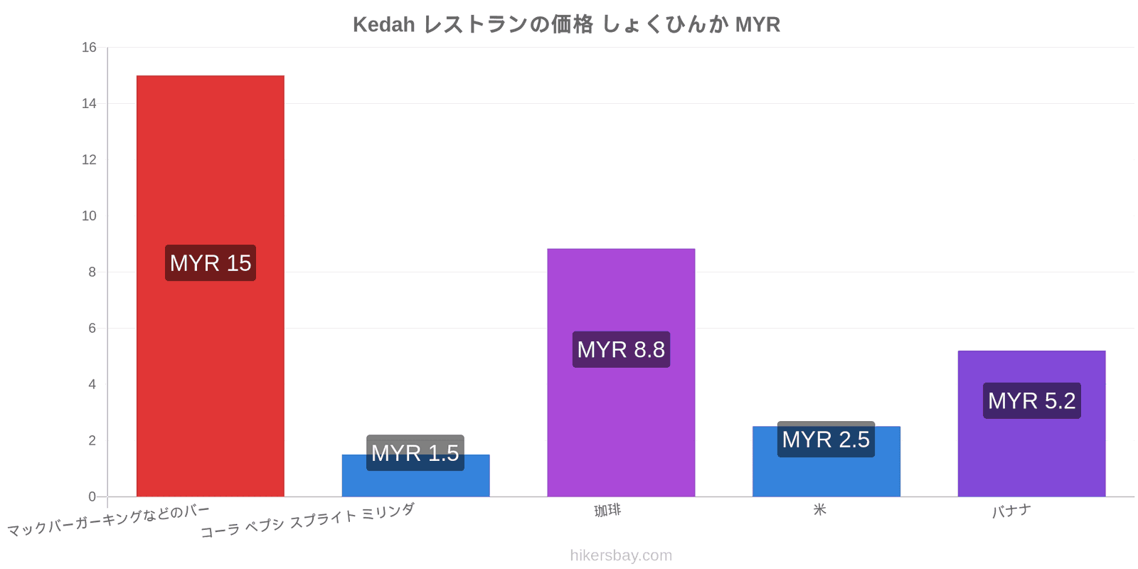 Kedah 価格の変更 hikersbay.com