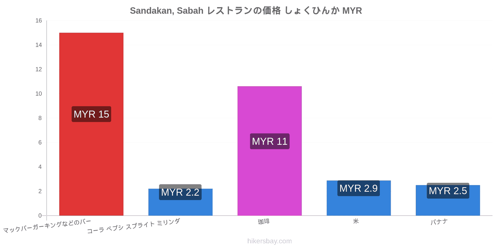 Sandakan, Sabah 価格の変更 hikersbay.com