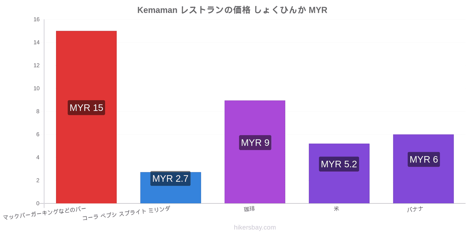 Kemaman 価格の変更 hikersbay.com