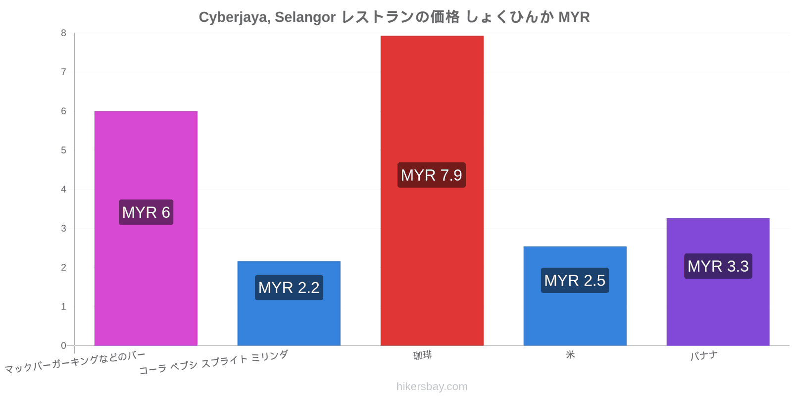 Cyberjaya, Selangor 価格の変更 hikersbay.com