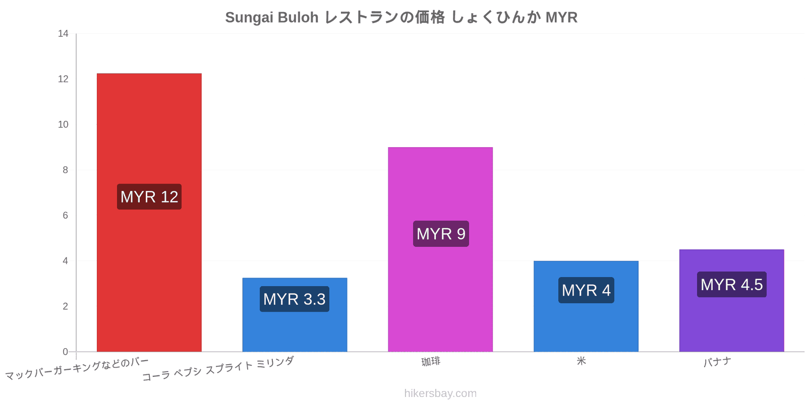 Sungai Buloh 価格の変更 hikersbay.com