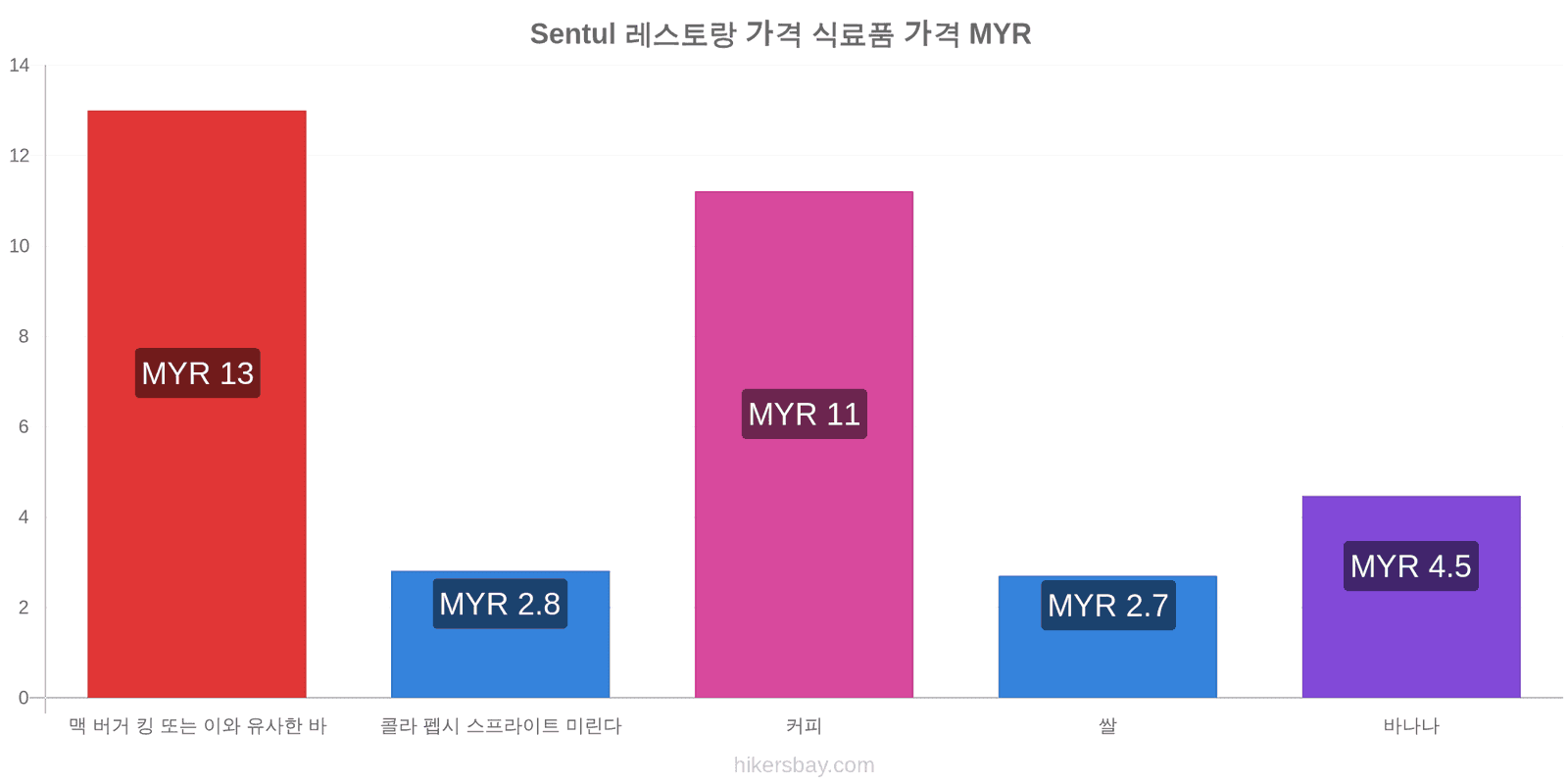 Sentul 가격 변동 hikersbay.com