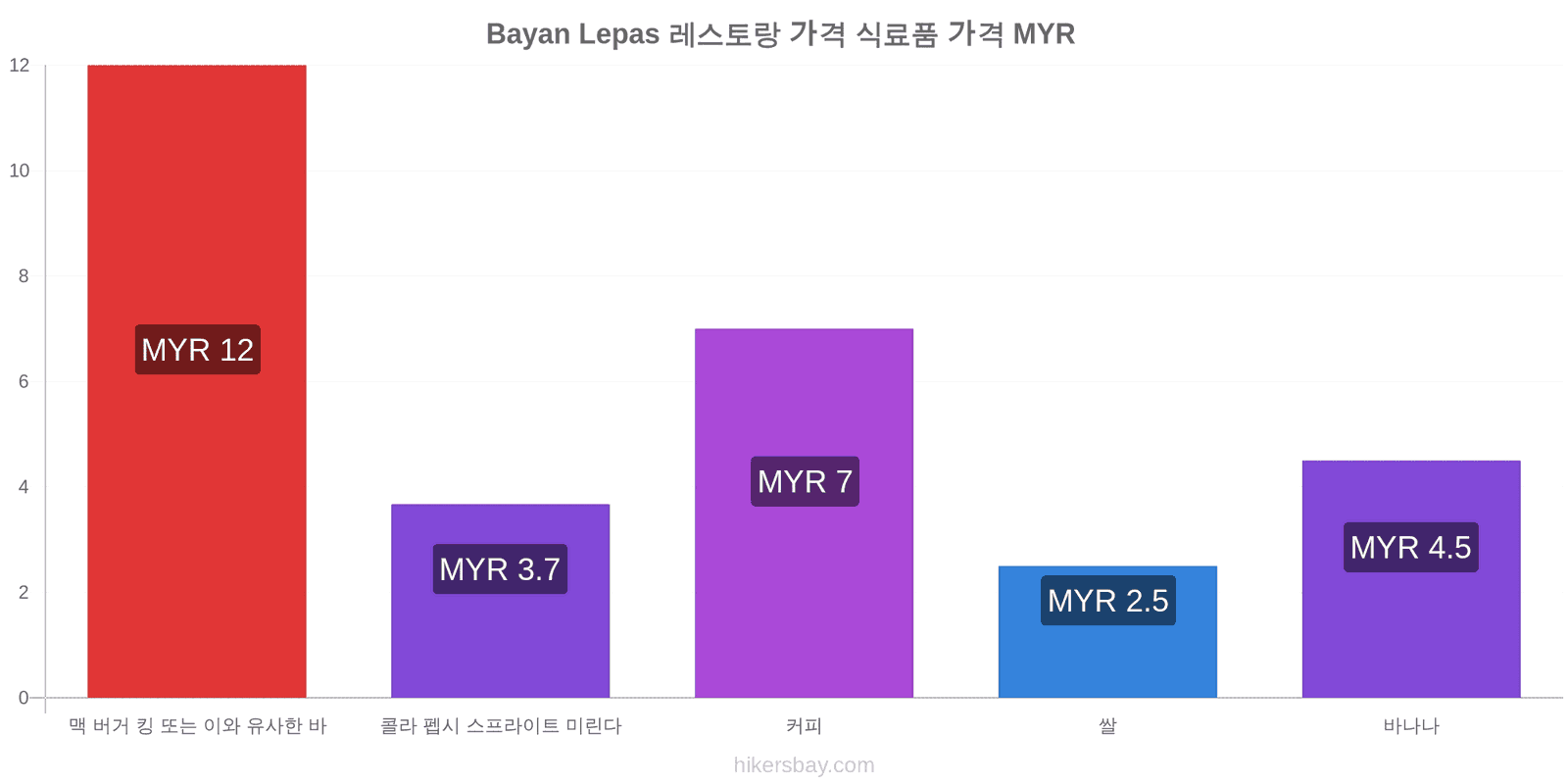 Bayan Lepas 가격 변동 hikersbay.com