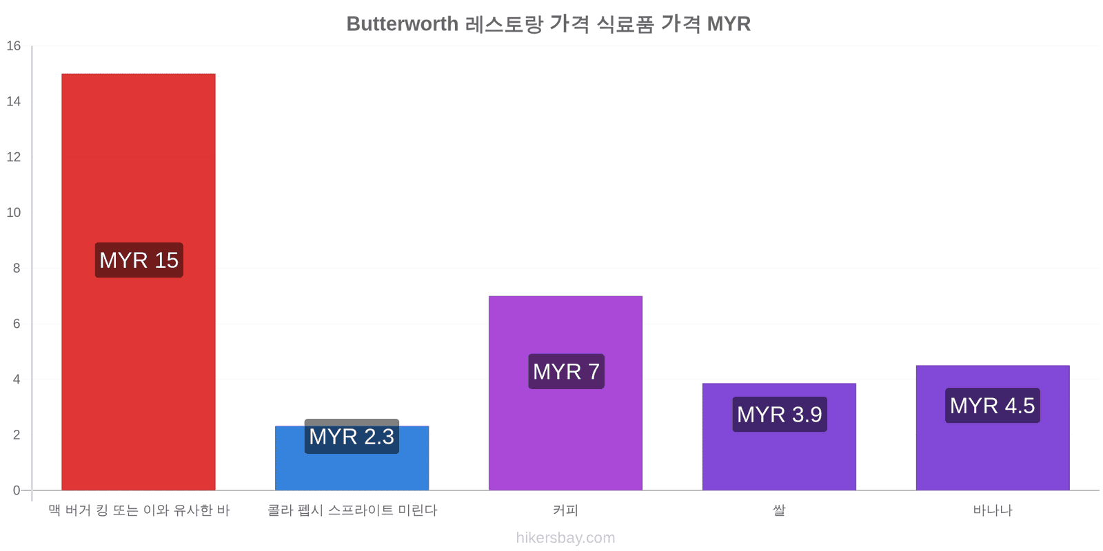 Butterworth 가격 변동 hikersbay.com