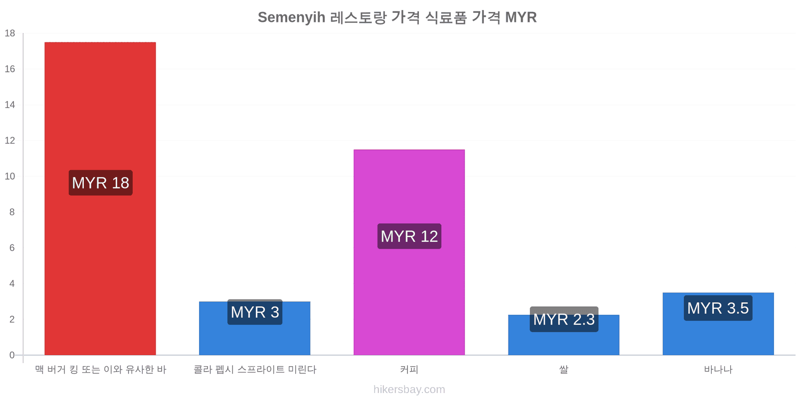 Semenyih 가격 변동 hikersbay.com