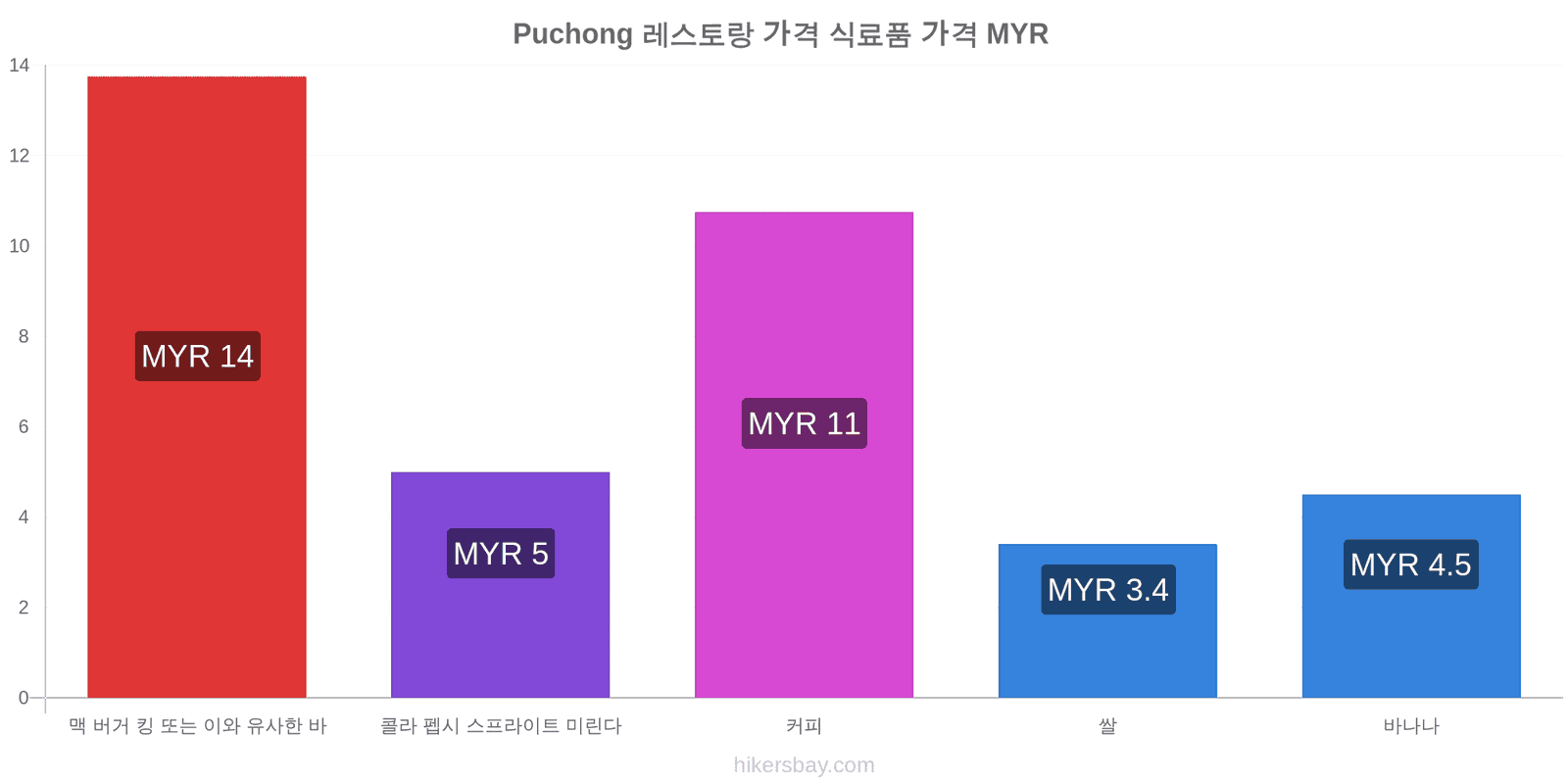 Puchong 가격 변동 hikersbay.com