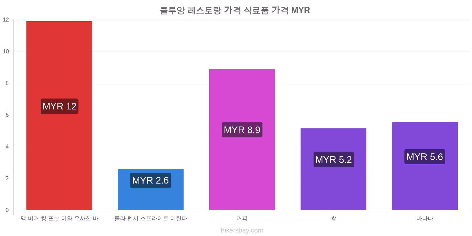 클루앙 가격 변동 hikersbay.com