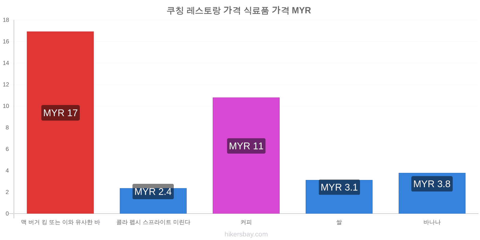 쿠칭 가격 변동 hikersbay.com