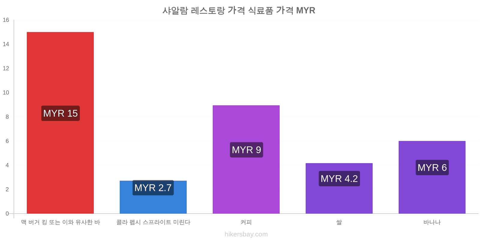 샤알람 가격 변동 hikersbay.com