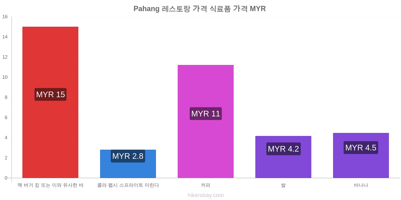 Pahang 가격 변동 hikersbay.com