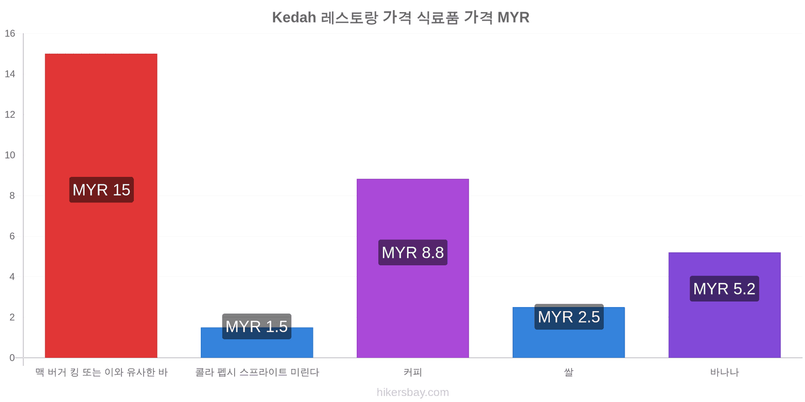 Kedah 가격 변동 hikersbay.com