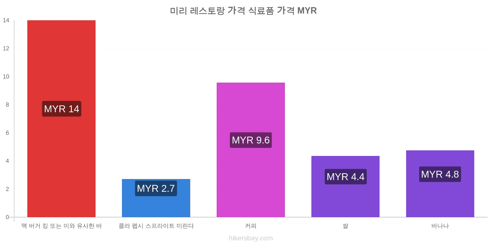 미리 가격 변동 hikersbay.com