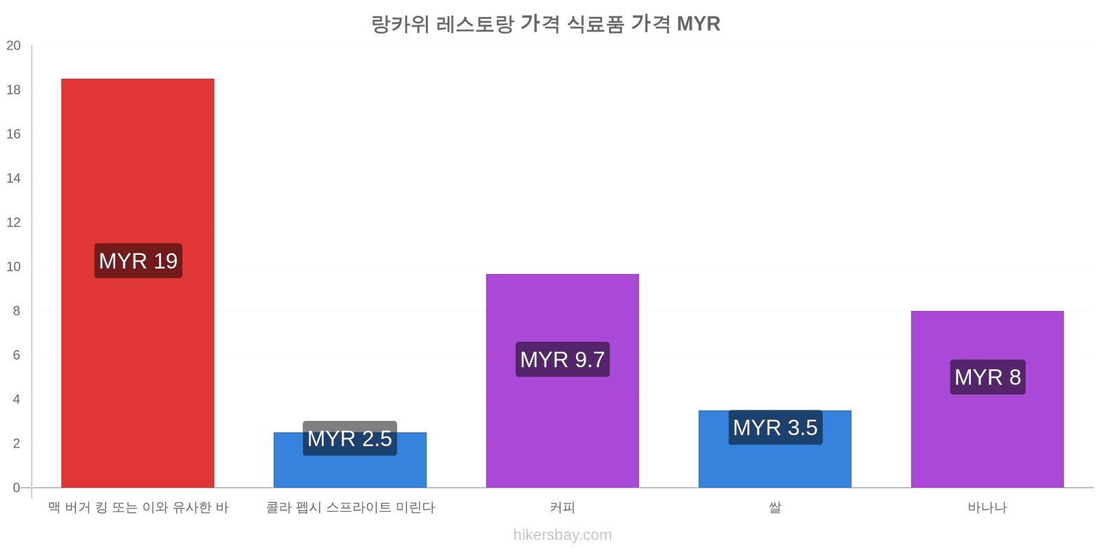 랑카위 가격 변동 hikersbay.com