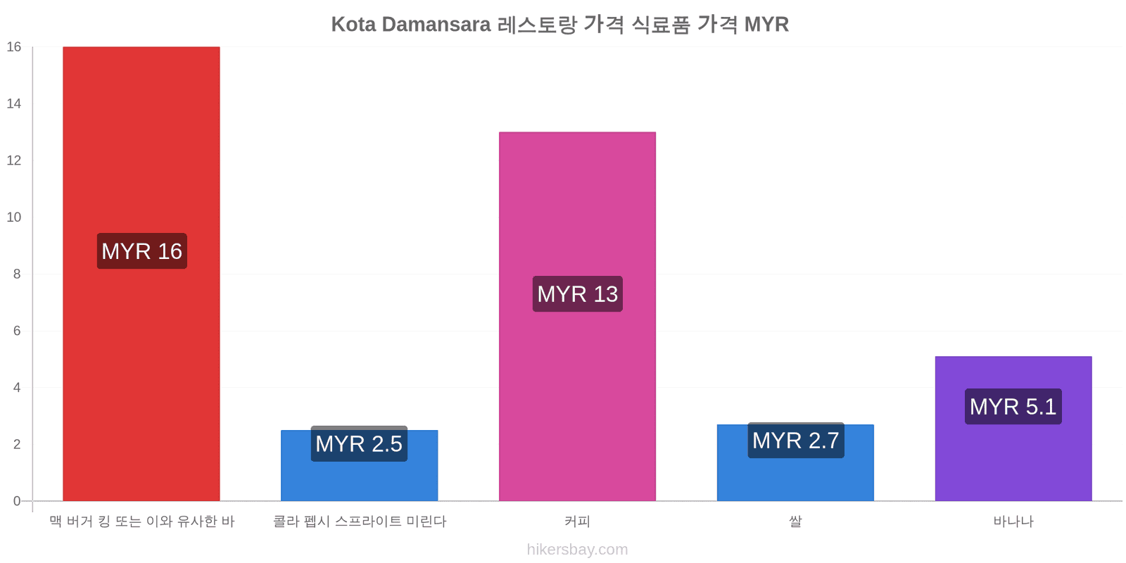 Kota Damansara 가격 변동 hikersbay.com